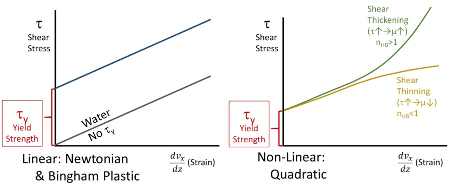 Yield stress is the intercept (ty) of the stress-strain relationships. Newtonian fluids like water do not have internal strength so they do not have a yield strength (i.e. there is no, non-zero stress at which they are at rest or do not deform).