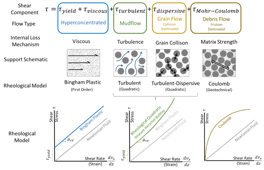 Classification, processes, conceptual model, and rheological model of the four non-Newtonian flow types in the Debris Library.