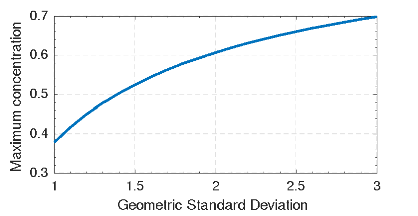 Maximum concentration as a function of the geometric standard deviation (based on the porosity equation by Wooster et al. (2008).