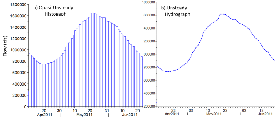 Hydrographs modeled with (a) the quasi-unsteady flow model (a series of steady flows or 'histograph') and (b) the unsteady flow model.