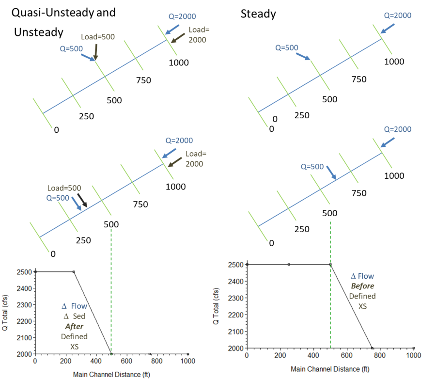 Schematic of flow change location associated with a lateral flow (and associated sediment) for the three flow models. This example increases flow from 2000 to 2500 at XS 500. The DQ shows up downstream of the cross section (at the next one) in quasi- and unsteady, and upstream of the XS (at the specified XS) for steady.