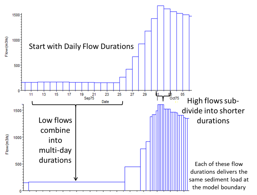 Example result from the histograph generator, combining low flow durations and subdividing high flow durations into equal load time steps.