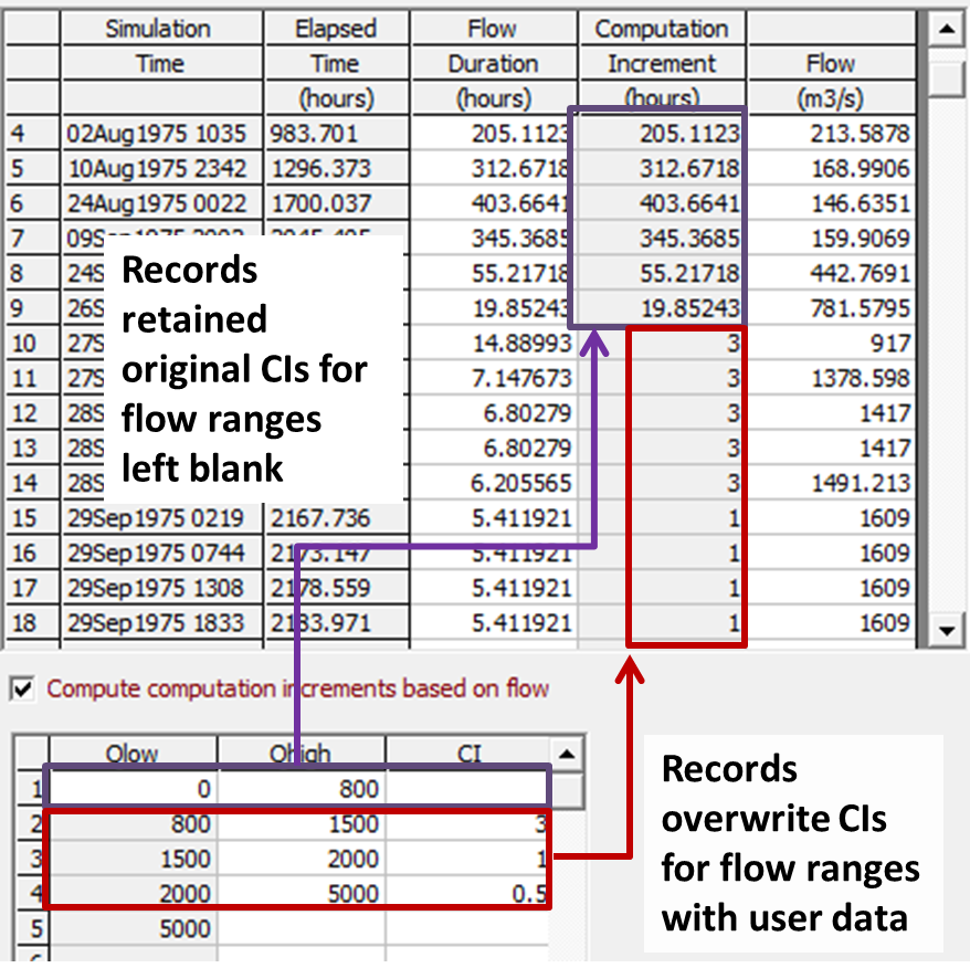 Histograph result from the previous figure with the high flow Computational Increments sub-divided and the low flows retained (by leaving the field blank).