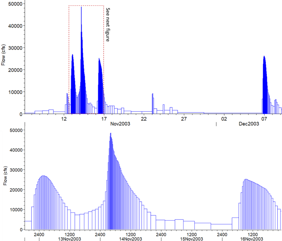Irregular time series developed from 15-minute flow data with the histograph generator. Each flow duration introduces 1,000 tons at the model boundary (Gibson and Helminiack, 2020).