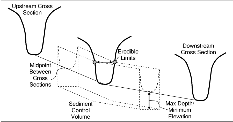 Schematic of sediment control volume associated with each cross section.