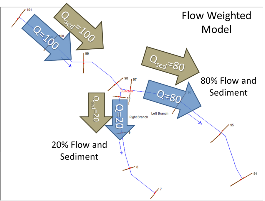 The flow-weighted sediment split is the default method for distributing sediment between downstream reaches. It distributes sediment with the same proportion as the flow.