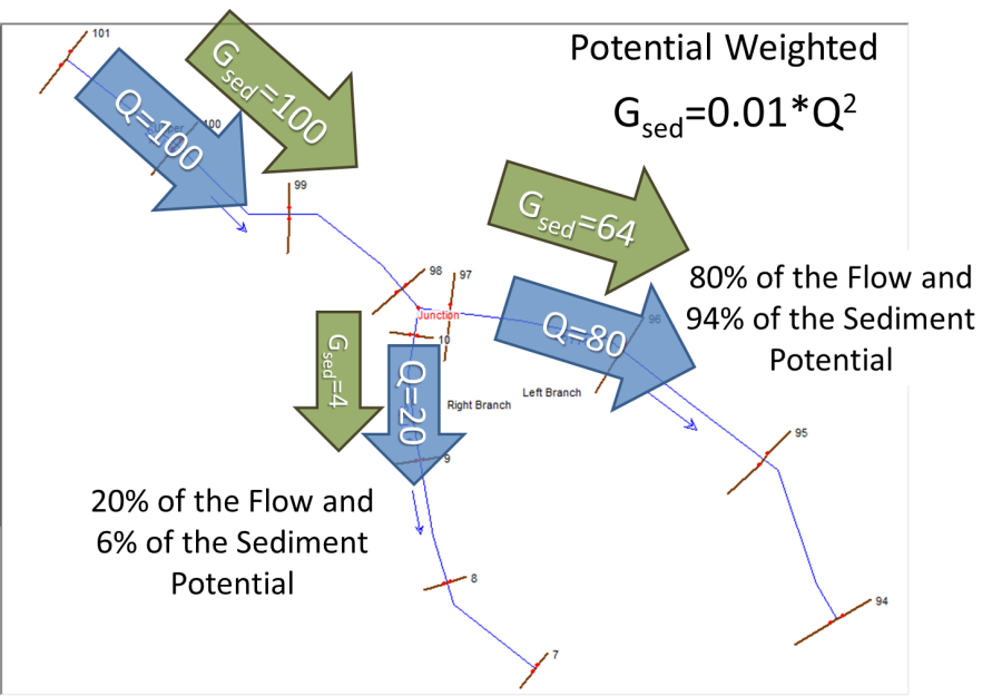 Example of a potential weighted sediment split at a junction. HEC-RAS computes the sediment potential (Gs) at each distributary, and the percentage of the total distributary potential represented by that distributary. HEC-RAS then distributes the sediment flux based on the potential, which generally sends more sediment down higher flow reaches than flow-weighting.