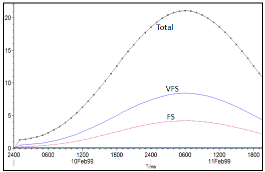 Sediment time series diverted over a Lateral Structure with (left) default assumption and (right) the diversion filter applied in the previous figure.