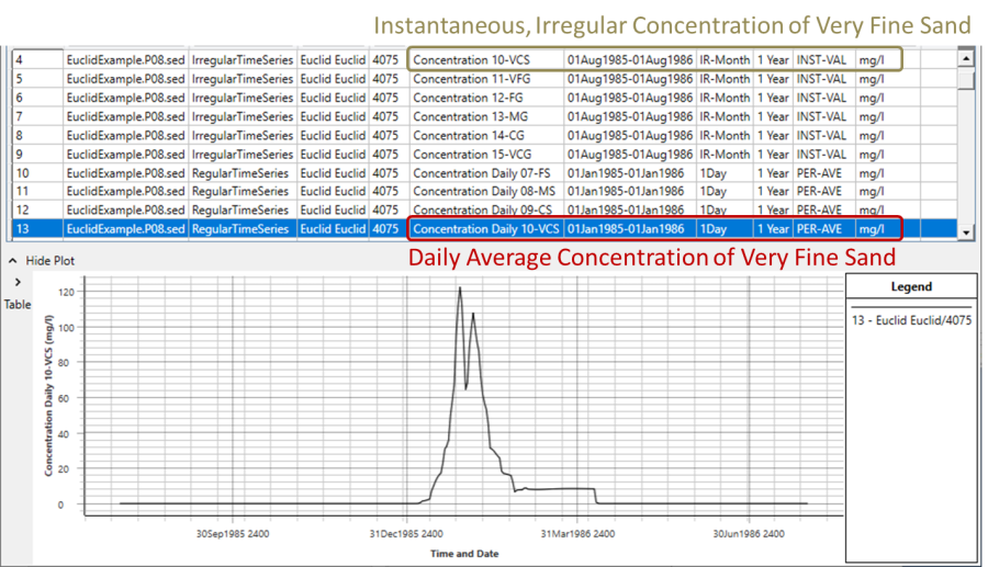 DSS results with the two types of Concentration time series.