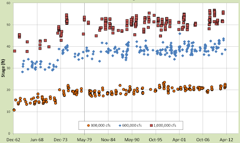 Example Specific Gage plot from Red River Landing Gage from 1943-2011 (Little and Biedanharn, 2014).