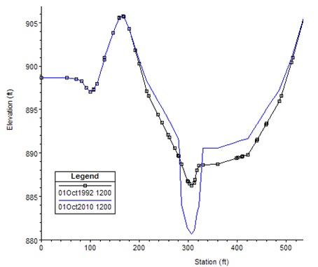 Common bed change results where invert change does not capture actual morphological change.