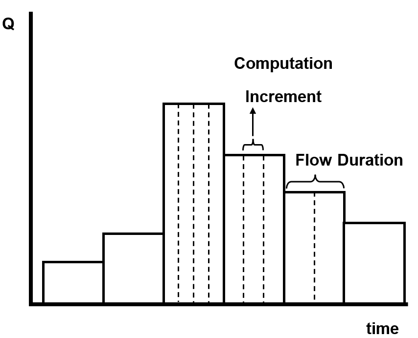 A Quasi-Unsteady Flow Series with time step.