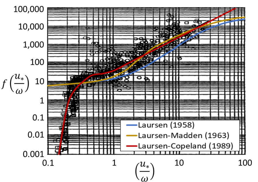 The Rouse number function from the three versions of the Laursen equation. The Rouse number function from the three versions of the Laursen equation.