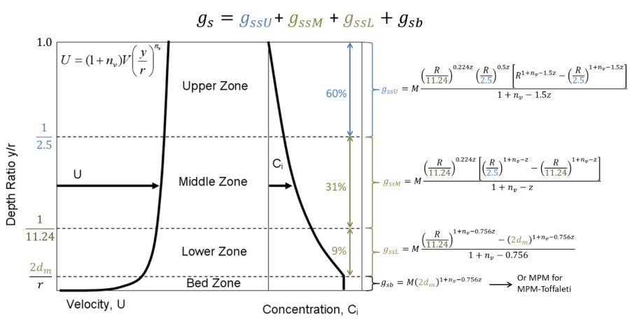 Toffaleti' s equations for each vertical transport zone. Toffaleti' s equations for each vertical transport zone.