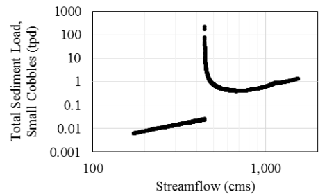 Discontinuity between flow and transport for cobbles in a high gradient Toffaleti model.