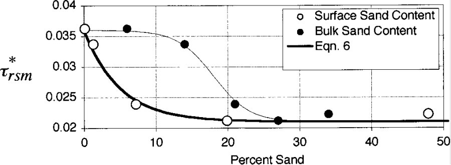 The influence of the surface and subsurface sand content on the reference shear stress for a sediment mixture.