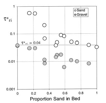 Influence of sand content on the reference shear stresses of sand and gravel fractions.