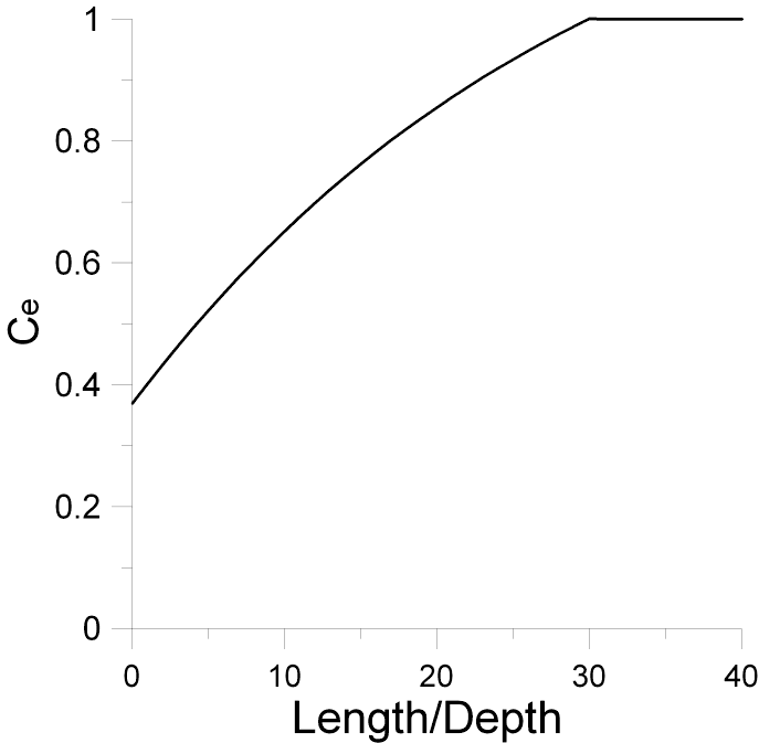 The calculated entrainment coefficients for a range of control volume length to depth ratios.