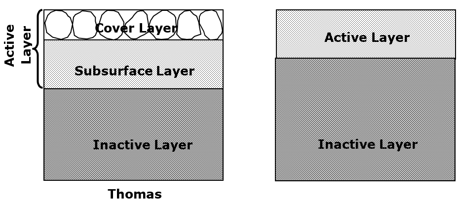 Schematic of two mixing layers in HEC-RAS sorting and armoring methods.