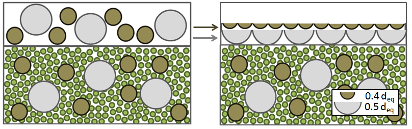 Example, idealized, three grain class cover and subsurface layer demonstrating the equivalent particle size principle