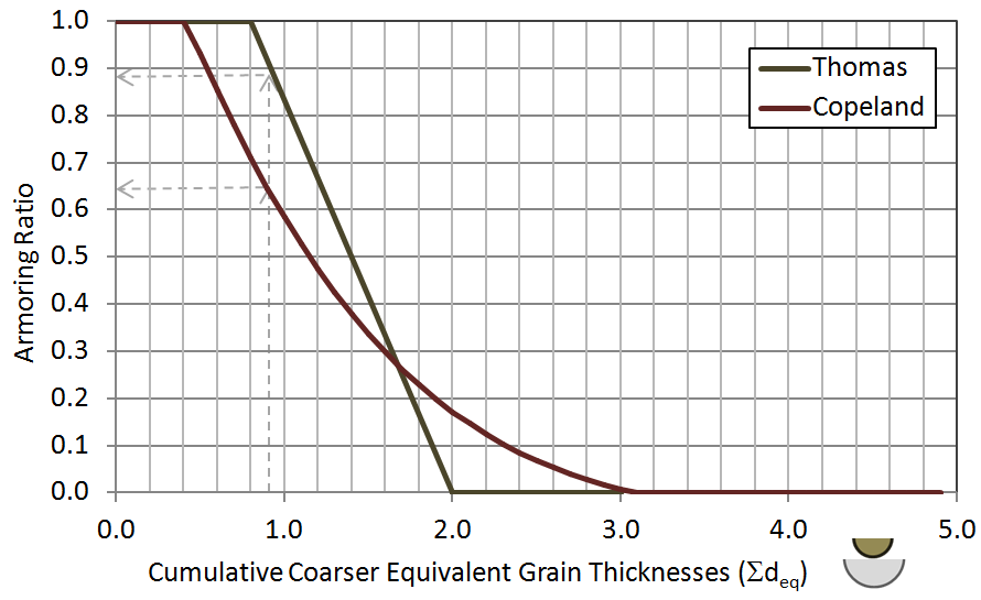 Armor ratio equations for the Thomas and Copeland armoring methods.