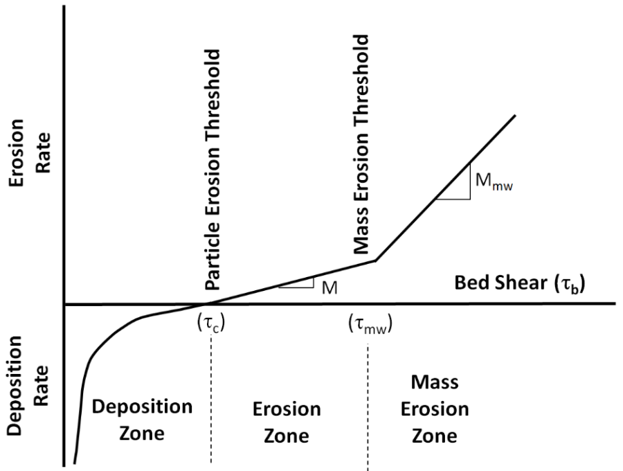 Schematic of cohesive sedimentation zones and processes as a function of shear.