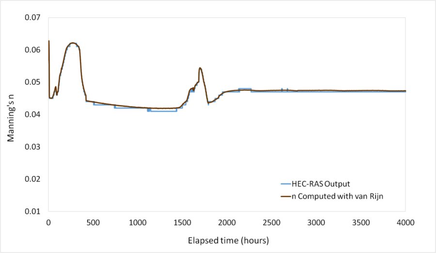 Bed roughness times series computed with HEC-RAS using the van Rijn predictor, compared to external computations.