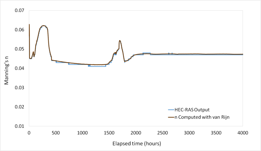 Bed roughness times series computed with HEC-RAS using the van Rijn predictor, compared to external computations. Bed roughness times series computed with HEC-RAS using the van Rijn predictor, compared to external computations.