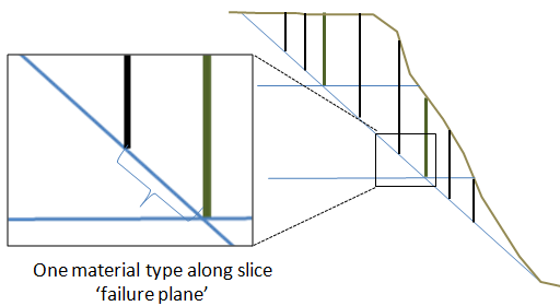 Subdivision of layers into slices.  The failure block through each layer is divided into three slices of equivalent width.