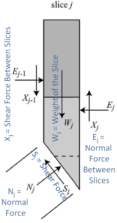 Forces acting on a slice