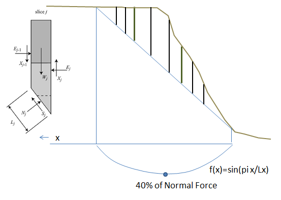 Schematic of how the ratio of inter-slice shear stress to inter-slice normal ( equal to 0.4)stress is reduced by f(x) depending on the proximity of the slice to the center of the failure block.