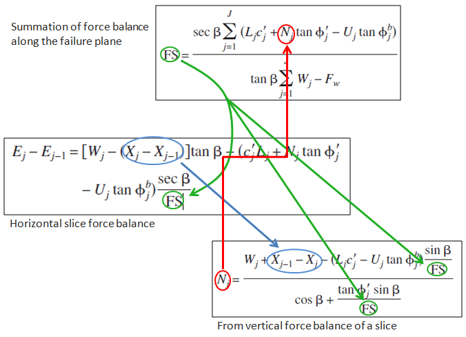 Iterative scheme to compute FS for the method of slices including the dependency of the normal force at the base of the slice on the inter-slice forces.