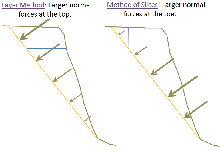 Theoretical difference in normal stress computed by Layer Method and Method of Slices.