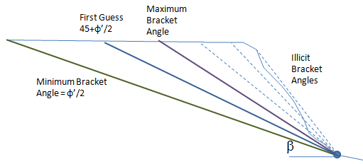 Computing the maximum and minimum failure angles and the first guess.