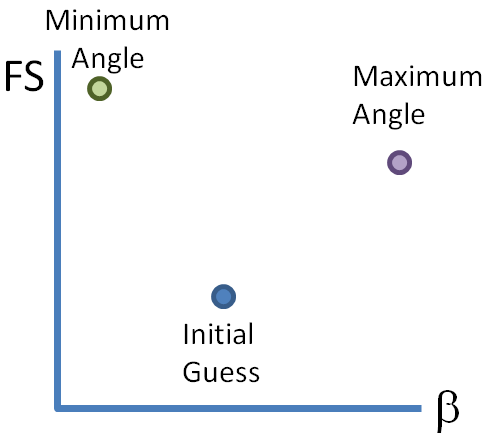  FS computed for the maximum and minimum angles and the initial estimate. 