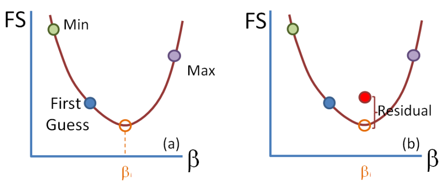 A parabolic function is fit to the three points and a) the function minimum is selected as the next failure plane, and b) compute a FS associated with that failure plane and the residual between the FSs predicted by the method.