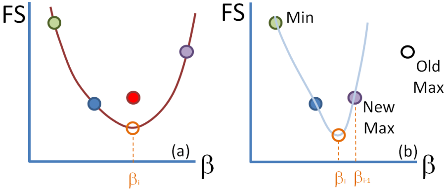 The new FS computed for βi becomes the new maximum or minimum and a tighter polynomial is fit to the new three points to identify a new function minimum.
