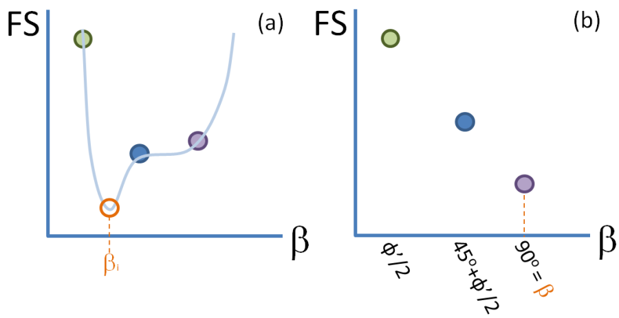 Monotonic β- FS function associated with a cantilever curve.