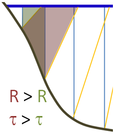 Subdividing the cross section into vertical conveyance prisms (blue) versus zones (yellow) perpendicular to the isovels (green).