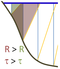Subdividing the cross section into vertical conveyance prisms (blue) versus zones (yellow) perpendicular to the isovels (green). Subdividing the cross section into vertical conveyance prisms (blue) versus zones (yellow) perpendicular to the isovels (green).