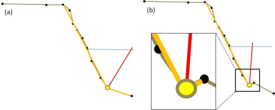 Finding the bisecting angle at the toe which will determine the portion of the water column that is contributing to toe scour.