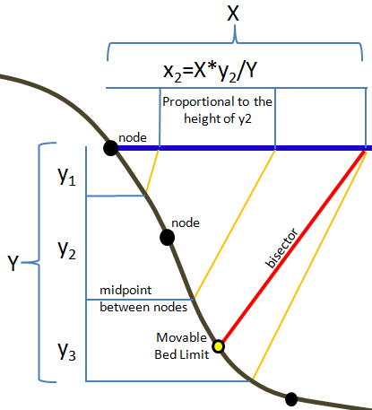 The orientation of the radial prisms used to compute a shear at each node is computed by proportioning the intersection of the water surface with the depth within the scour zone. The orientation of the radial prisms used to compute a shear at each node is computed by proportioning the intersection of the water surface with the depth within the scour zone.