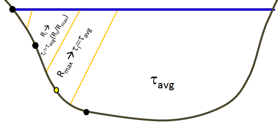 Apportioning the local shear by a ratio of the hydraulic radius of the radial prisms.