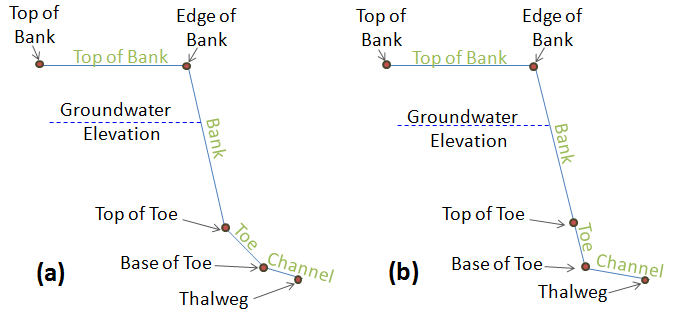 Definition of station points for BSTEM half cross sections