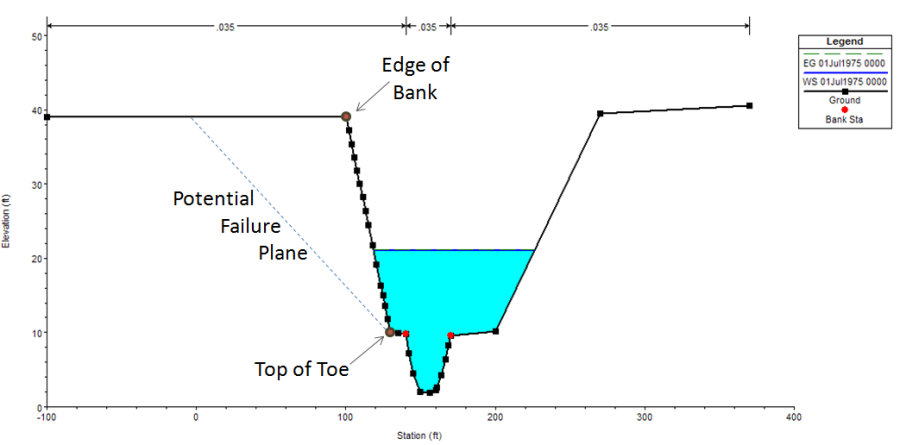 Reasonable location for Edge of Bank and Top of Toe definitions on an HEC-RAS cross section.