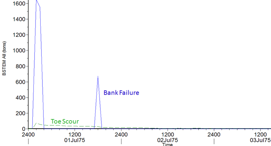 Time series of bank mass eroded by process. 