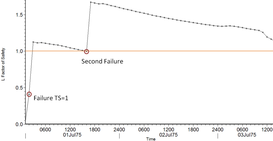  Time series of Factor of Safety. 