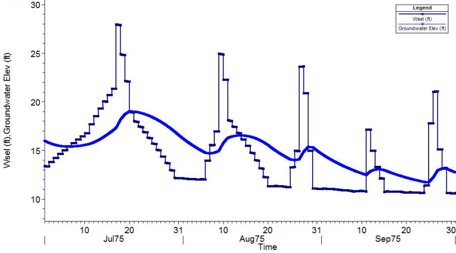  Groundwater and water surface time series plot demonstrating the lag between water surface and groundwater elevations. 