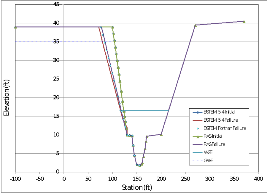 Output from a validation test of the HEC-RAS implementation of the bank failure capabilities and the standalone models.