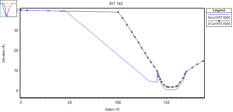  Strange cross section shape caused by deposition inside the movable bed limits, but not outside. 